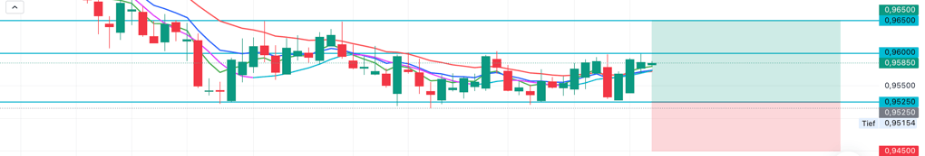 EUR/CHF chart and using range lines
