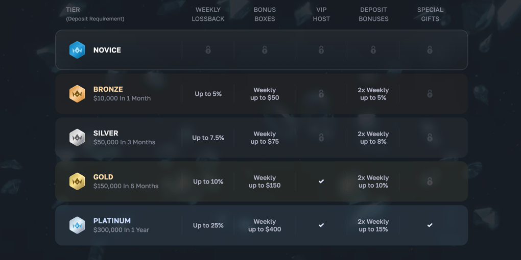 LuxDrops VIP requirements and perks