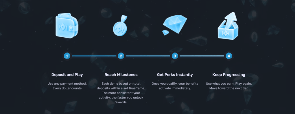 Infographic on how to reach Platinum tier on LuxDrop